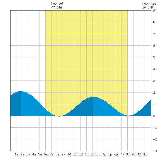 Watts Island tide chart for Sunday, May 7, 2023