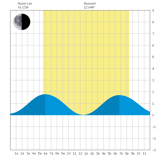 Watts Island tide chart for Saturday, June 10, 2023