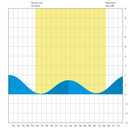 Watts Island tide chart for Saturday, June 17, 2023
