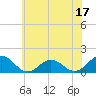 Watts Island tide chart for Saturday, June 17, 2023