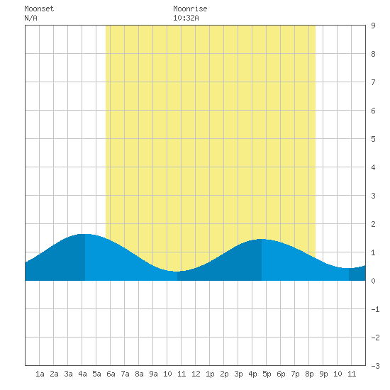 Watts Island tide chart for Friday, June 23, 2023