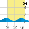 Watts Island tide chart for Saturday, June 24, 2023