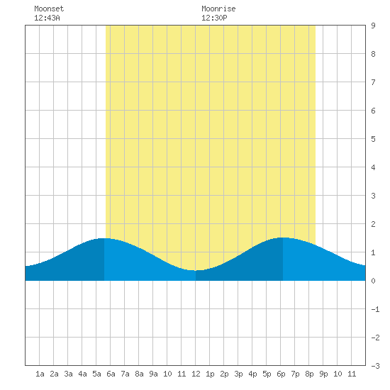 Watts Island tide chart for Sunday, June 25, 2023