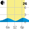 Watts Island tide chart for Monday, June 26, 2023
