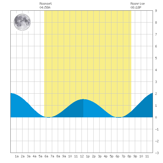 Watts Island tide chart for Saturday, June 3, 2023