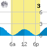 Watts Island tide chart for Saturday, June 3, 2023