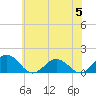 Watts Island tide chart for Monday, June 5, 2023