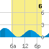 Watts Island tide chart for Tuesday, June 6, 2023