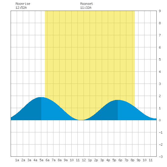 Watts Island tide chart for Friday, June 9, 2023