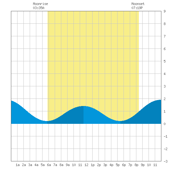 Watts Island tide chart for Saturday, July 15, 2023