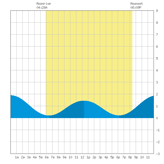 Watts Island tide chart for Sunday, July 16, 2023