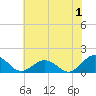 Watts Island tide chart for Saturday, July 1, 2023