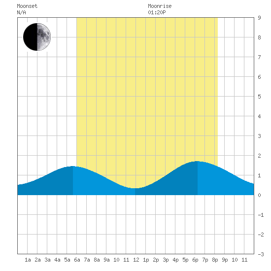 Watts Island tide chart for Tuesday, July 25, 2023