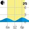 Watts Island tide chart for Tuesday, July 25, 2023