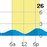 Watts Island tide chart for Wednesday, July 26, 2023