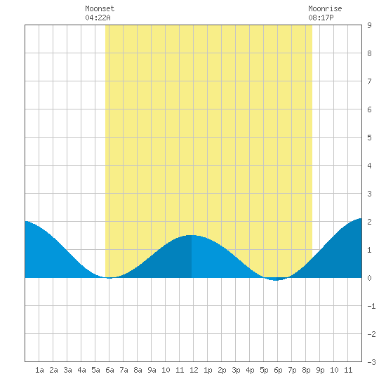 Watts Island tide chart for Sunday, July 2, 2023