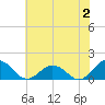 Watts Island tide chart for Sunday, July 2, 2023