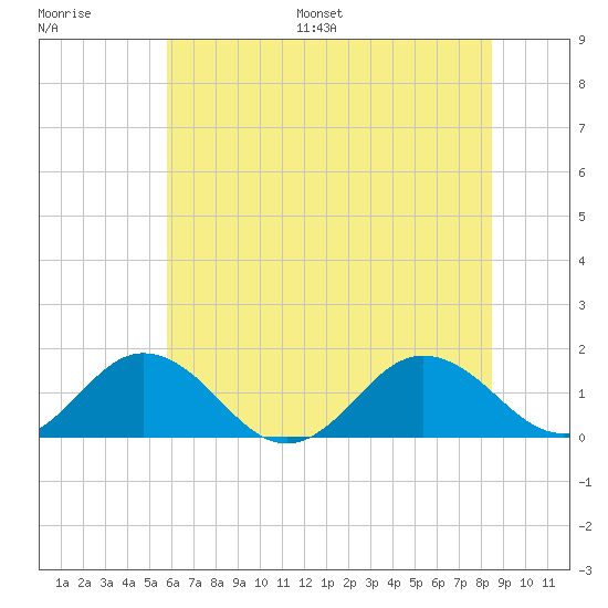 Watts Island tide chart for Saturday, July 8, 2023