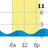 Watts Island tide chart for Friday, August 11, 2023