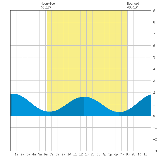 Watts Island tide chart for Tuesday, August 15, 2023