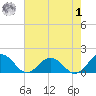 Watts Island tide chart for Tuesday, August 1, 2023