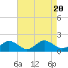 Watts Island tide chart for Sunday, August 20, 2023