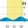 Watts Island tide chart for Wednesday, August 23, 2023