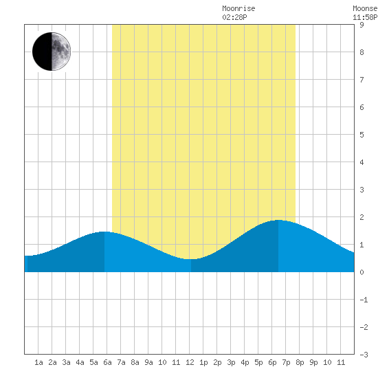 Watts Island tide chart for Thursday, August 24, 2023