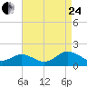 Watts Island tide chart for Thursday, August 24, 2023