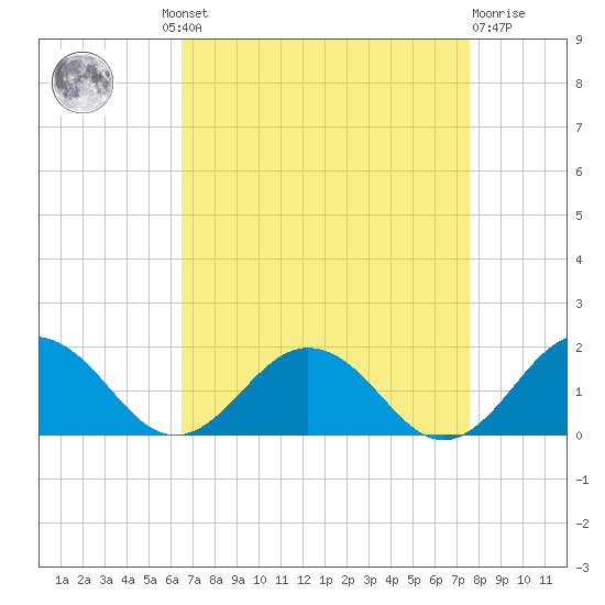 Watts Island tide chart for Wednesday, August 30, 2023