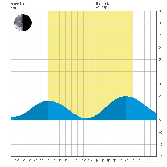Watts Island tide chart for Tuesday, August 8, 2023