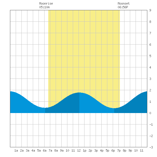 Watts Island tide chart for Wednesday, September 13, 2023
