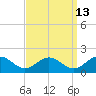 Watts Island tide chart for Wednesday, September 13, 2023