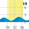 Watts Island tide chart for Tuesday, September 19, 2023
