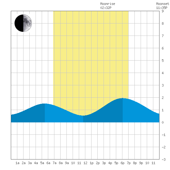 Watts Island tide chart for Friday, September 22, 2023