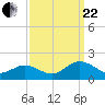 Watts Island tide chart for Friday, September 22, 2023