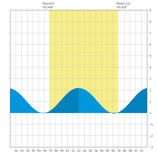 Watts Island tide chart for Thursday, September 28, 2023