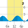Watts Island tide chart for Saturday, September 2, 2023