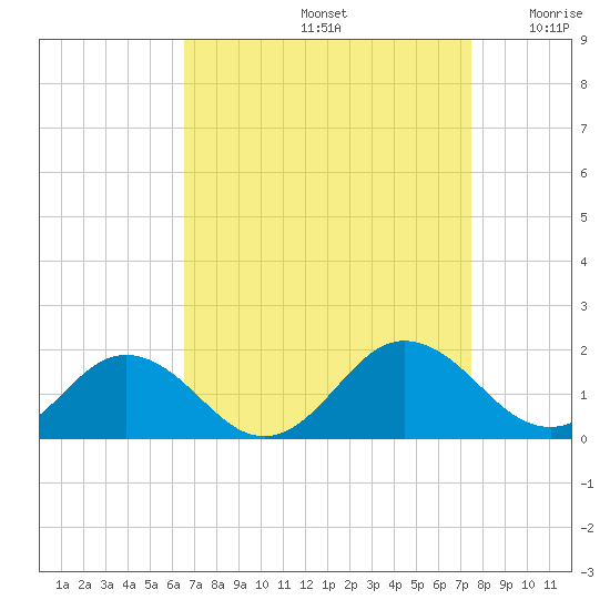 Watts Island tide chart for Monday, September 4, 2023