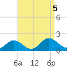 Watts Island tide chart for Tuesday, September 5, 2023