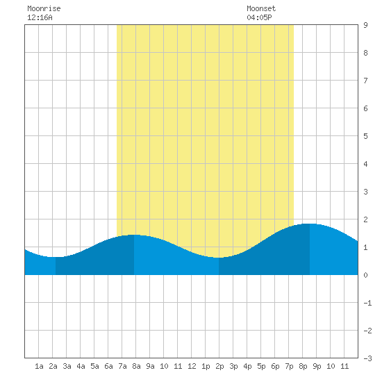 Watts Island tide chart for Friday, September 8, 2023