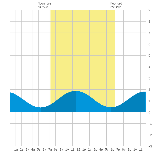 Watts Island tide chart for Thursday, October 12, 2023
