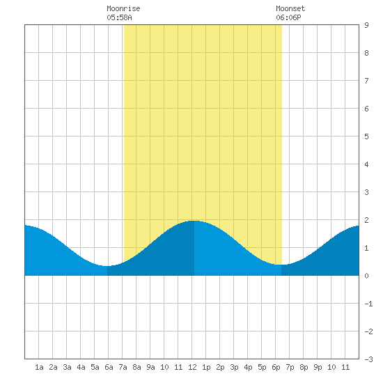 Watts Island tide chart for Friday, October 13, 2023