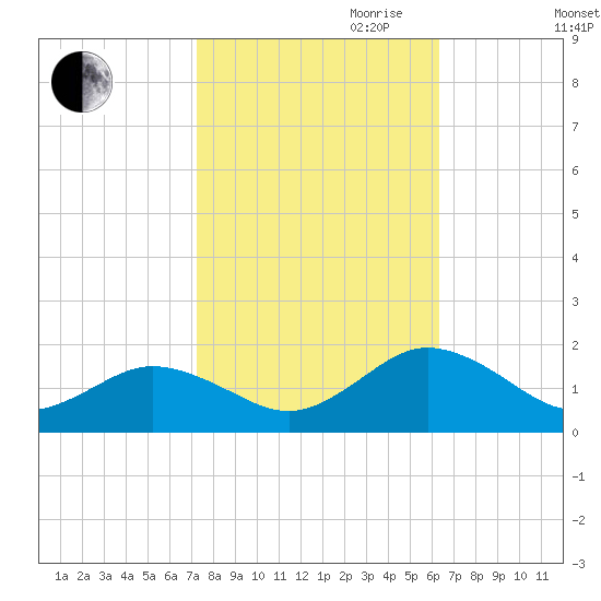 Watts Island tide chart for Saturday, October 21, 2023