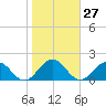 Watts Island tide chart for Friday, October 27, 2023