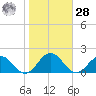 Watts Island tide chart for Saturday, October 28, 2023