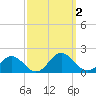 Watts Island tide chart for Monday, October 2, 2023
