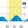 Watts Island tide chart for Monday, October 30, 2023