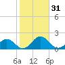 Watts Island tide chart for Tuesday, October 31, 2023