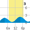 Watts Island tide chart for Tuesday, October 3, 2023